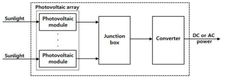 태양광 시스템의 구성도