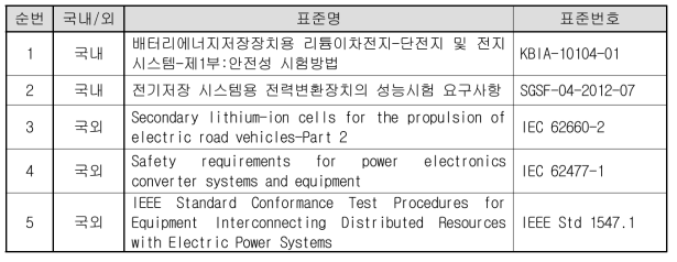 선박용 복합동력원 성능시험 가이드라인 참고 기준 및 규정