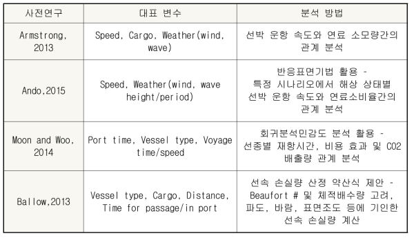 선박 에너지 효율 관련 대표 변수 및 분석 방법