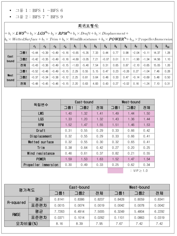 SFOC 회귀모형식, VIP 및 성능평가