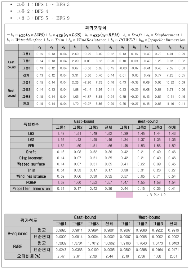 FOC 회귀모형식, VIP 및 성능평가