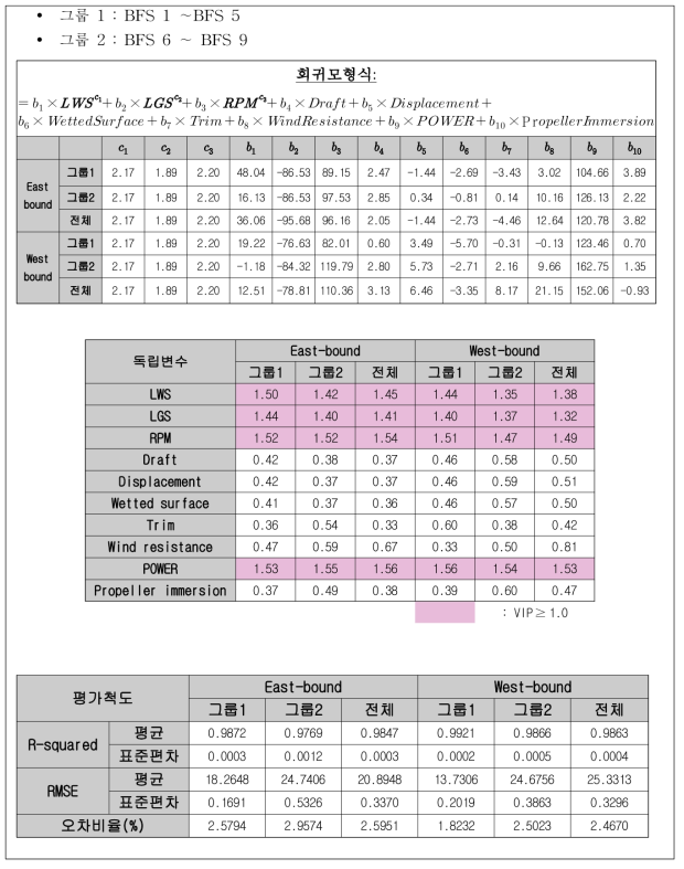 Power efficiency 회귀모형식, VIP 및 성능평가