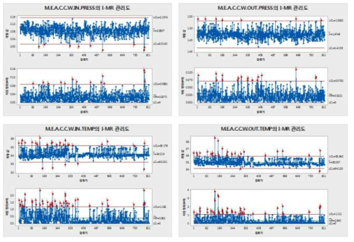 각 변수들의 I-MR 관리도 작성 결과(변수 그룹 4, 엔진 부하 0~5%)