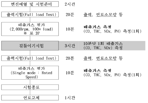 엔진시험 순서