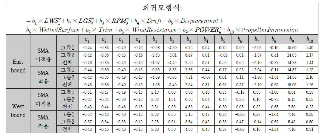 종속변수 SFOC에 대한 회귀모형식과 회귀계수