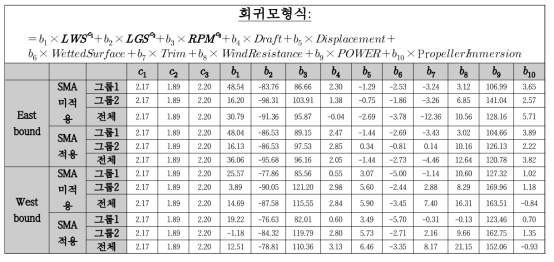 종속변수 Power efficiency에 대한 회귀모형식과 회귀계수