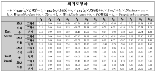 종속변수 1해리당 연료소모량에 대한 회귀모형식과 회귀계수