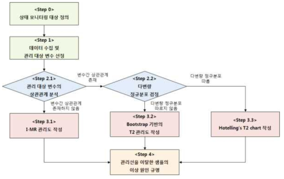 CBM 알고리즘(AQCV) 개발 결과