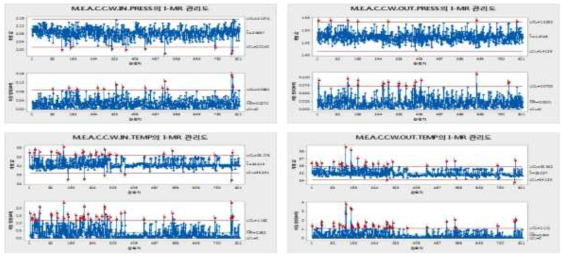 변수 그룹 4 內 각 변수들의 I-MR 관리도 작성 결과