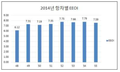 2014년 항차별 EEOI