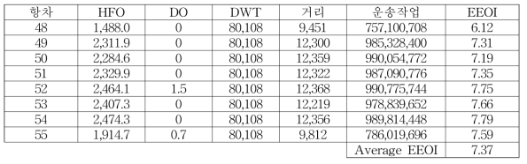 2014년 EEOI 및 관련 매개 변수