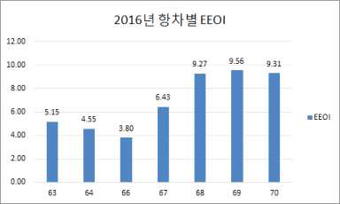 2016년 항차별 EEOI