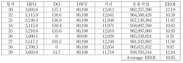 미주 항로 EEOI 및 관련 매개 변수