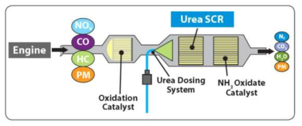 SCR시스템을 이용한 배기가스 후처리 기술