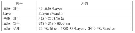 SCR 촉매량 및 촉매 사양