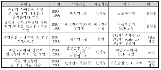 국내 SCR 기술관련 선행연구 현황