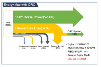 ORC 적용 운항선박 에너지 흐름도
