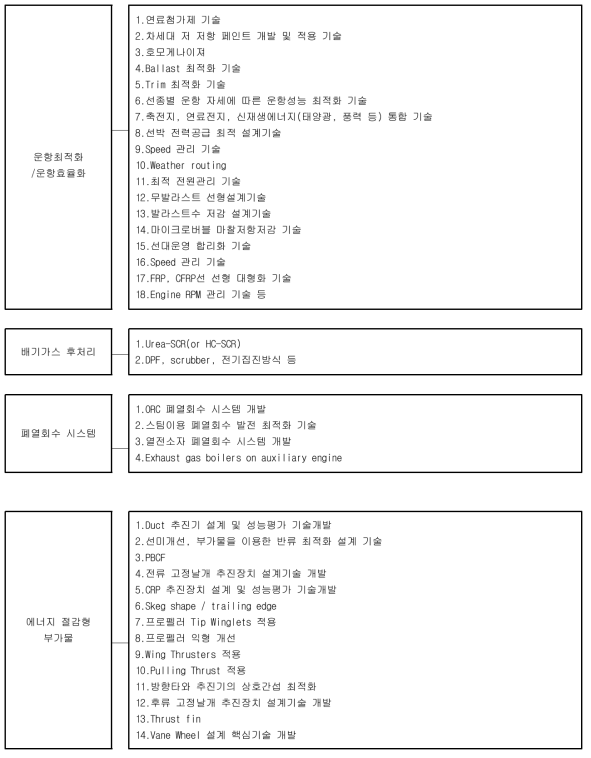 친환경선박 TCS 대상기술 우선순위