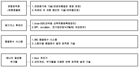 친환경선박 TCS 대상기술