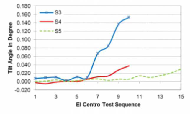 가진에 따른 누적잔류경사변위 변화 (El Centro 지진)