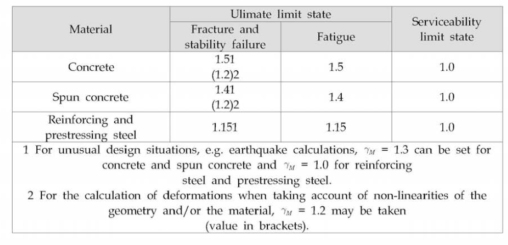 GL guideline에서 제시하는 재료 부분안전계수 (partial safety factors for reinforced concrete)