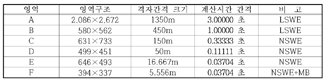 류큐트렌치 지진해일 수치모의를 위한 나로도항의 계산영역별 격자구성 및 계산조건