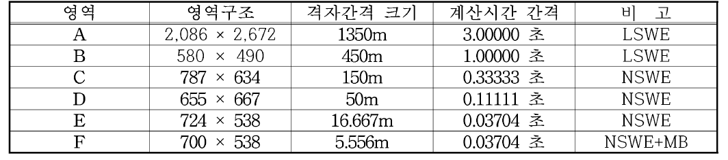 류큐트렌치 지진해일 수치모의를 위한 통영항의 계산영역별 격자구성 및 계산조건