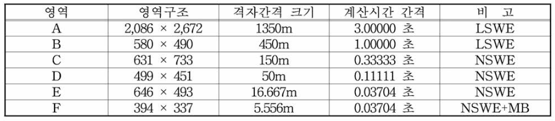 류큐트렌치 지진해일 수치모의를 위한 삼천포항의 계산영역별 격자구성 및 계산조건