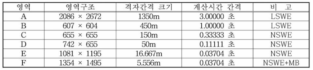 류큐트렌치 지진해일 수치모의를 위한 마산항의 계산영역별 격자구성 및 계산조건