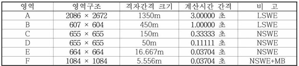 류큐트렌치 지진해일 수치모의를 위한 고현항의 계산영역별 격자구성 및 계산조건