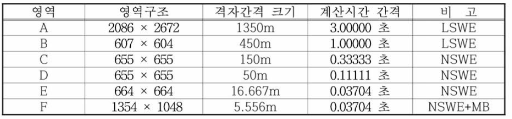 류큐트렌치 지진해일 수치모의를 위한 옥포，장승포항의 계산영역별 격자구성 및 계산조건