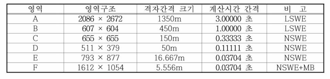 류큐트렌치 지진해일 수치모의를 위한 부산북항의 계산영역별 격자구성 및 계산조건