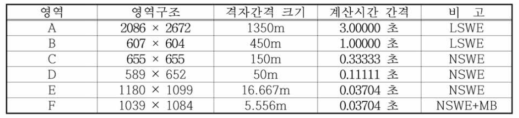 류큐트렌치 지진해일 수치모의를 위한 부산북항의 계산영역별 격자구성 및 계산조건