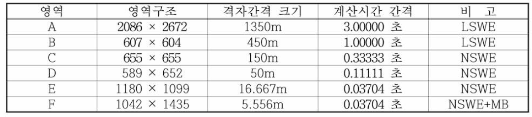 류큐트렌치 지진해일 수치모의를 위한 다대포-감천항의 계산영역별 격자구성 및 계산조건