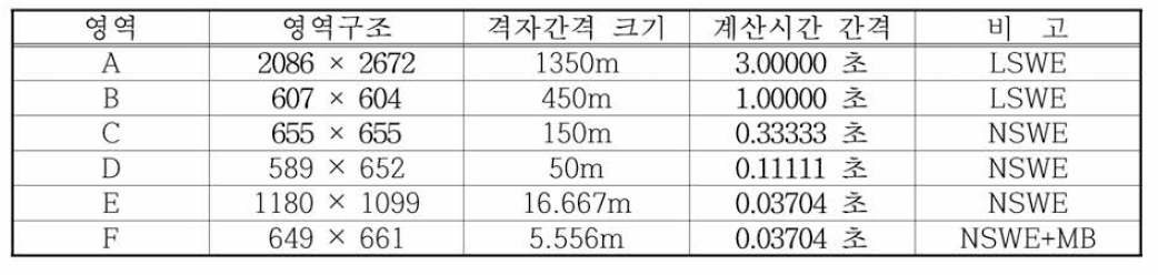 류큐트렌치 지진해일 수치모의를 위한 부산남항의 계산영역별 격자구성 및 계산조건