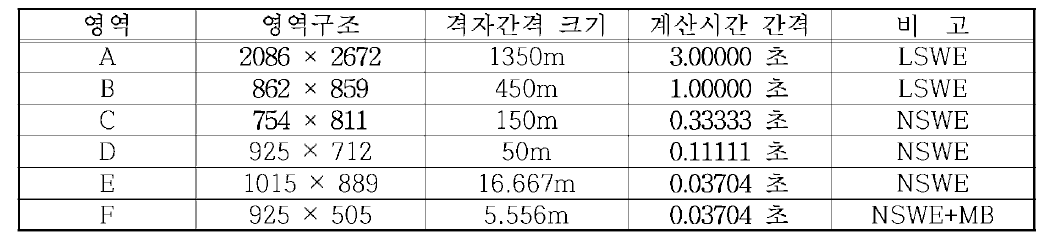 류큐트렌치 지진해일 수치모의를 위한 제주항의 계산영역별 격자구성 및 계산조건