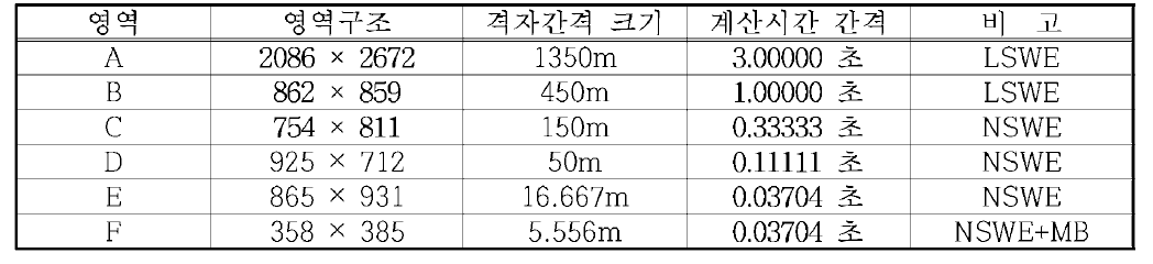 류큐트렌치 지진해일 수치모의를 위한 애월항의 계산영역별 격자구성 및 계산조건