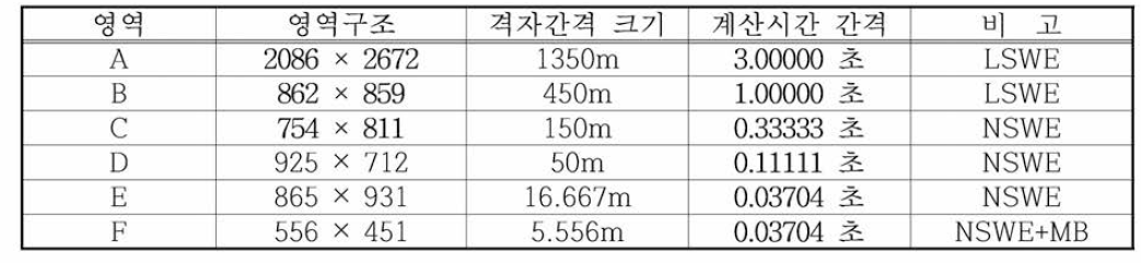 류큐트렌치 지진해일 수치모의를 위한 한림항의 계산영역별 격자구성 및 계산조건