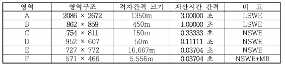 류큐트렌치 지진해일 수치모의를 위한 화순항의 계산영역별 격자구성 및 계산조건