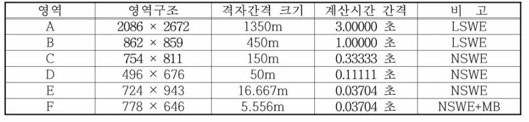 류큐트렌치 지진해일 수치모의를 위한 성산포항의 계산영역별 격자구성 및 계산조건