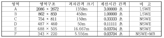 류큐트렌치 지진해일 수치모의를 위한 추자항의 계산영역별 격자구성 및 계산조건