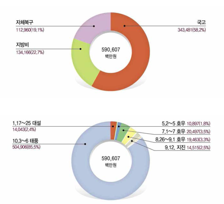 2016년 기준 원인별 재산피해 현황(위)，기간별 재산피해 현황(아래)