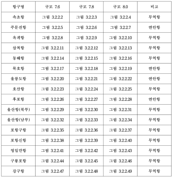 동해안 지진해일 침수예상도 작성 일람