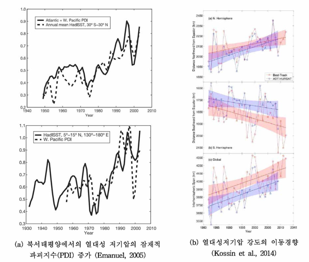 태풍의 잠재적 파괴지수 증가와 극지방향으로의 이동경향