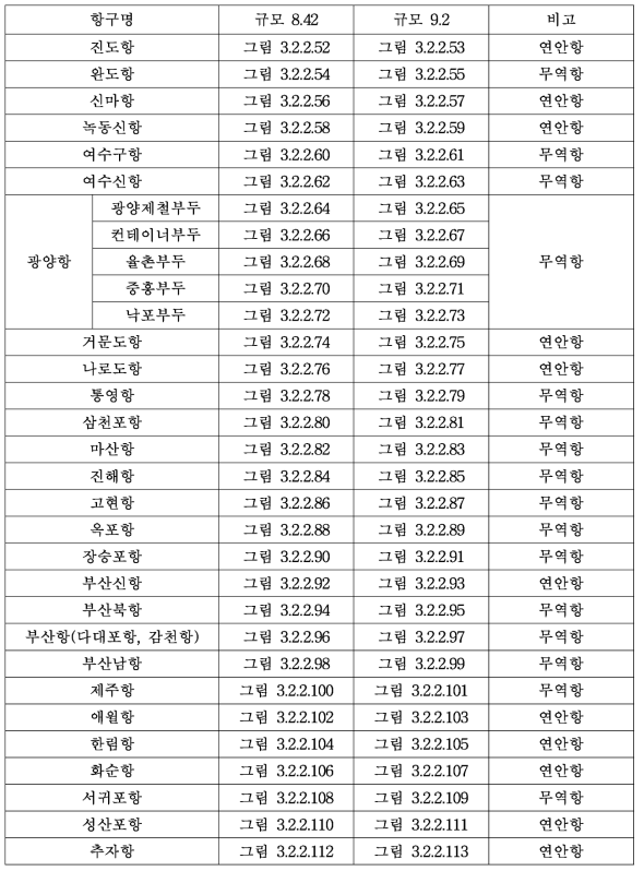 남해안 지진해일 침수예상도 작성 일람