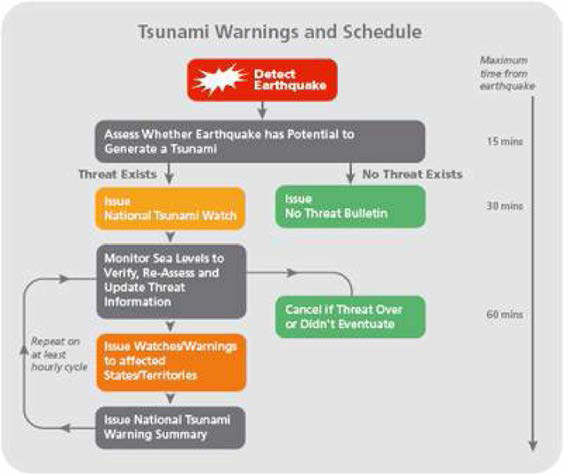 Australian Tsunami Warning System