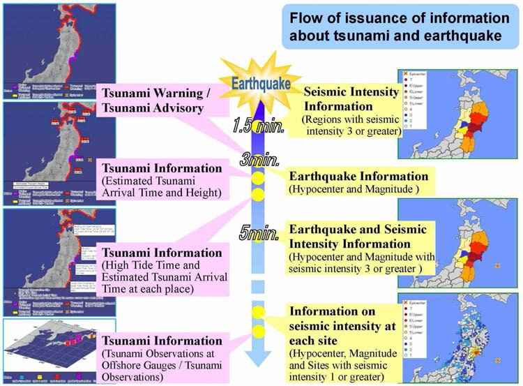 JMA Tsunami Warning System