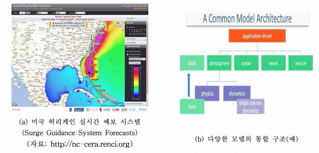 허리케인 실시간 예보 시스템(a)과 대기-해양-유역 등의 수치모형 통합(b)