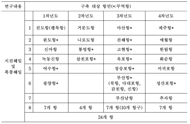 2단계 항만권역 과업 대상항만