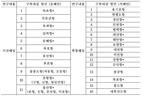 1단계 항만권역 과업 재수행 대상지역(*:무역항)